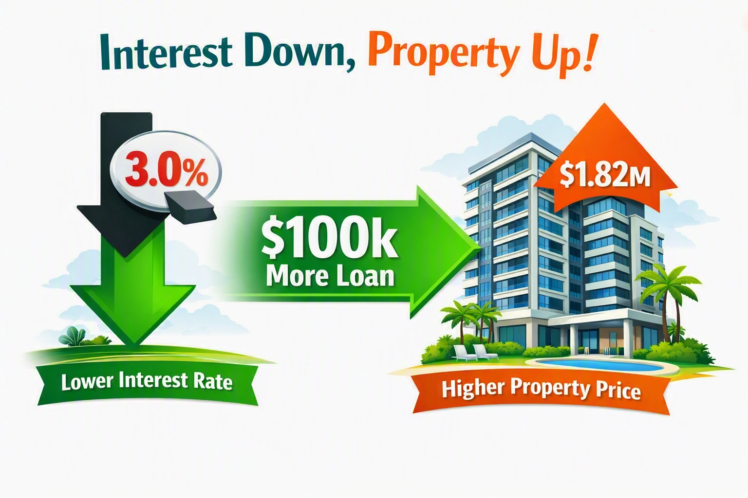 Interest Down, Property Up Interest Down, Property Up